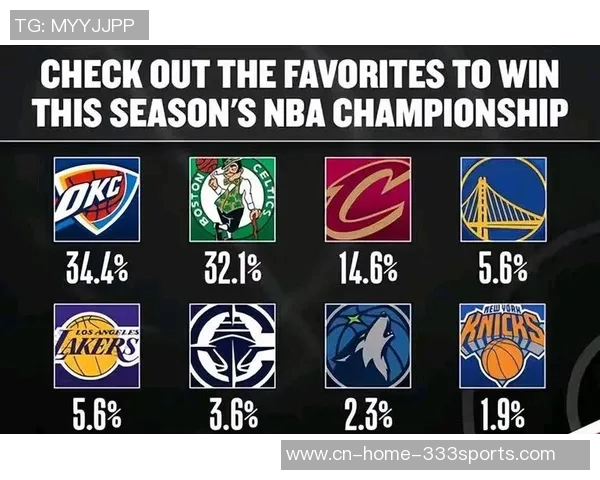 NBA官方数据揭示雷霆夺冠概率高达50掘金紧随其后火箭湖人排名第5和第6
